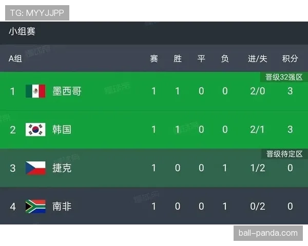 世界杯A组出线预测：墨西哥韩国最被看好